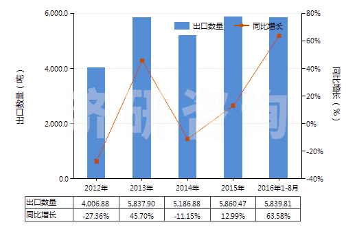 2012-2016年8月中國竹制粘膠纖維短纖（未梳或未經(jīng)其他紡前加工）(HS55041010)出口量及增速統(tǒng)計